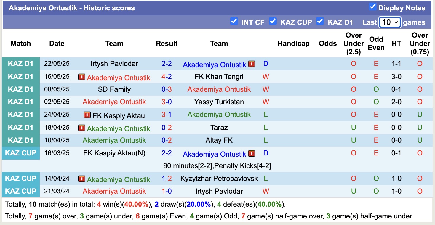 Nhận định, soi kèo Akademiya Ontustik vs Ekibastuz, 19h00 ngày 28/5: Chưa thấy ánh sáng - Ảnh 1