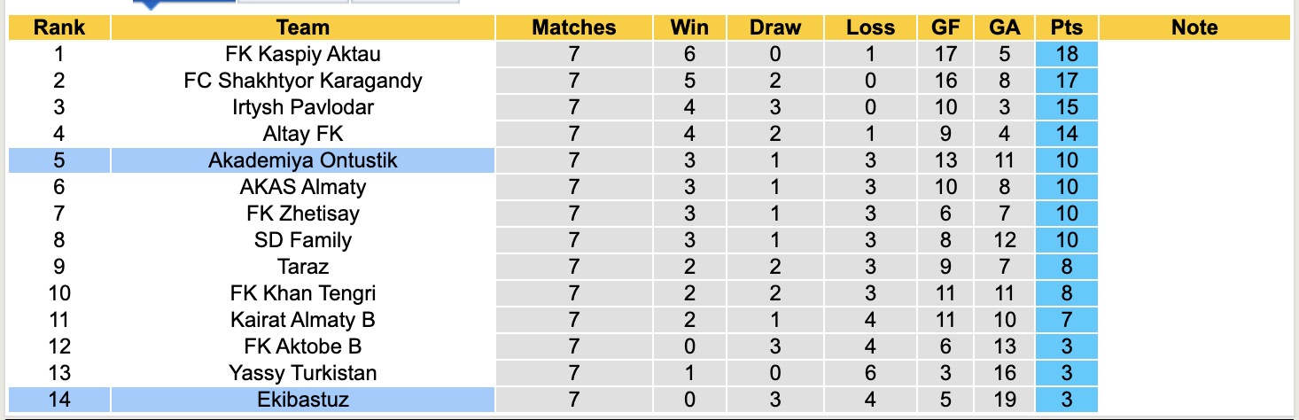 Nhận định, soi kèo Akademiya Ontustik vs Ekibastuz, 19h00 ngày 28/5: Chưa thấy ánh sáng - Ảnh 4