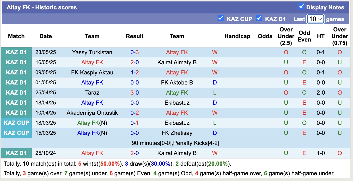 Nhận định, soi kèo Altay FK vs Shakhtyor Karagandy, 16h00 ngày 29/5: Đánh chiếm ngôi đầu - Ảnh 1