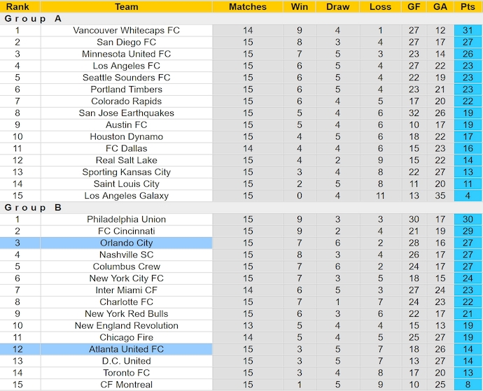 Nhận định, soi kèo Atlanta United vs Orlando City, 6h30 ngày 29/5: Khó lường - Ảnh 5