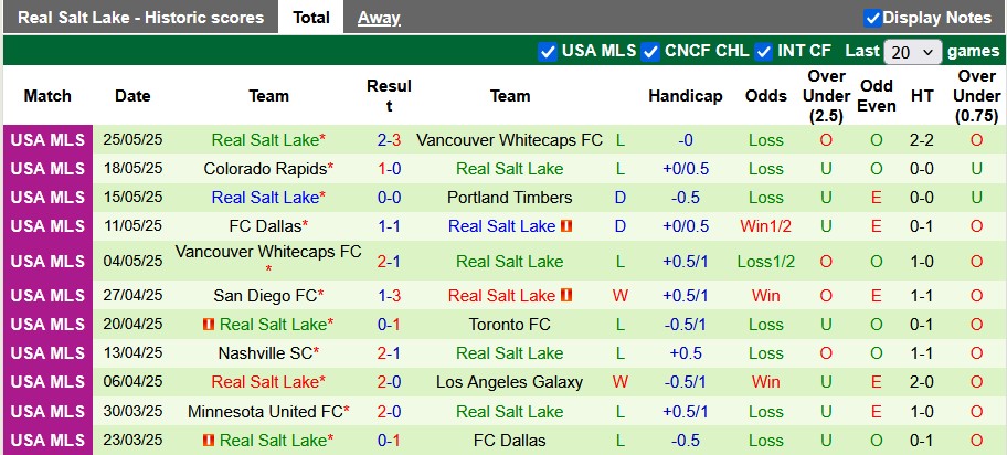 Nhận định, soi kèo Austin vs Real Salt Lake, 7h30 ngày 29/5: Cơ hội thoát nghèo - Ảnh 2