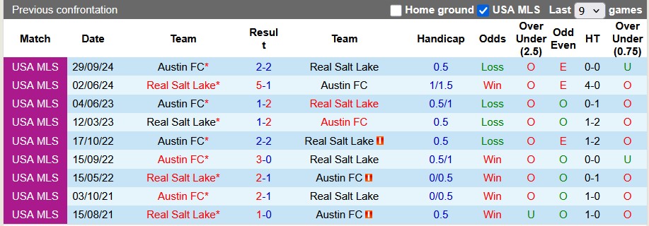 Nhận định, soi kèo Austin vs Real Salt Lake, 7h30 ngày 29/5: Cơ hội thoát nghèo - Ảnh 3