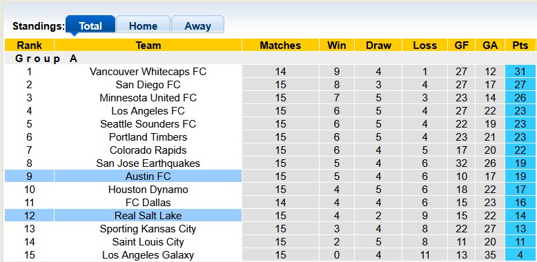 Nhận định, soi kèo Austin vs Real Salt Lake, 7h30 ngày 29/5: Cơ hội thoát nghèo - Ảnh 4