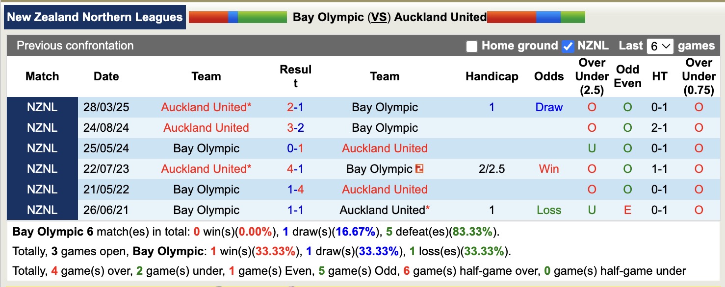 Nhận định, soi kèo Bay Olympic vs Auckland United, 14h30 ngày 29/5: Chưa thấy ánh sáng - Ảnh 4