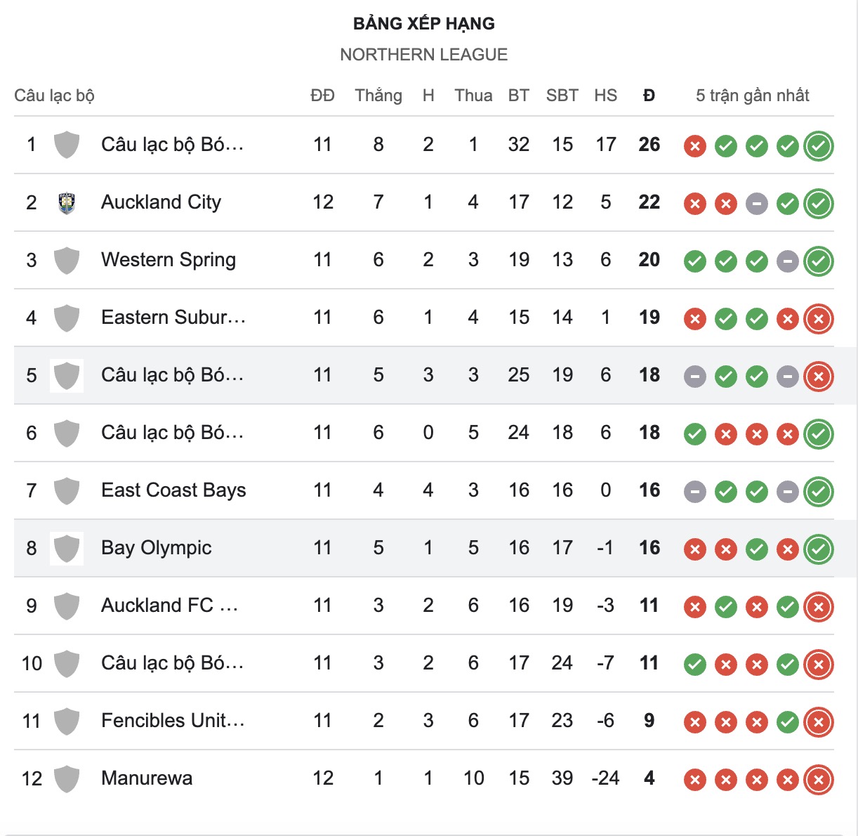Nhận định, soi kèo Bay Olympic vs Auckland United, 14h30 ngày 29/5: Chưa thấy ánh sáng - Ảnh 5