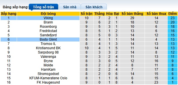 Nhận định, soi kèo Bodo Glimt vs Viking, 02h00 ngày 29/05: Sức mạnh nhà vô địch - Ảnh 1