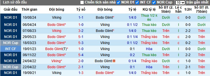 Nhận định, soi kèo Bodo Glimt vs Viking, 02h00 ngày 29/05: Sức mạnh nhà vô địch - Ảnh 2