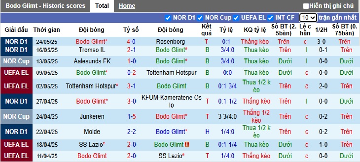 Nhận định, soi kèo Bodo Glimt vs Viking, 02h00 ngày 29/05: Sức mạnh nhà vô địch - Ảnh 4