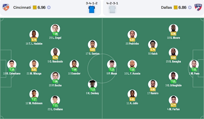 Nhận định, soi kèo Cincinnati vs Dallas, 6h30 ngày 29/5: Điểm tựa sân nhà - Ảnh 7