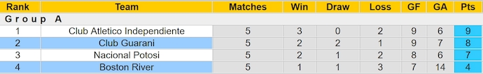 Nhận định, soi kèo Club Guarani vs Boston River, 5h00 ngày 29/5: Ưu thế tuyệt đối - Ảnh 5