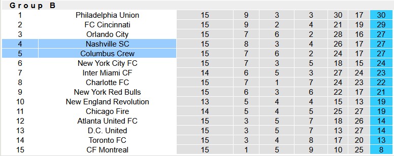 Nhận định, soi kèo Columbus Crew vs Nashville, 7h00 ngày 29/5: Xa nhà là hỏng - Ảnh 4