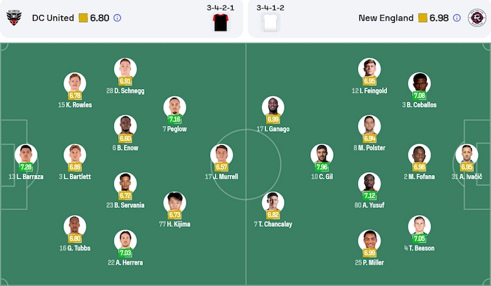 Nhận định, soi kèo D.C. United vs New England, 6h30 ngày 29/5: Không ngại du đấu - Ảnh 7