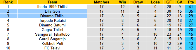 Nhận định, soi kèo Dila Gori vs Dinamo Tbilisi, 23h00 ngày 28/5: Tiếp đà bất bại - Ảnh 5