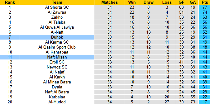 Nhận định, soi kèo Duhok vs Naft Misan, 23h00 ngày 28/5: Khách tự tin - Ảnh 5
