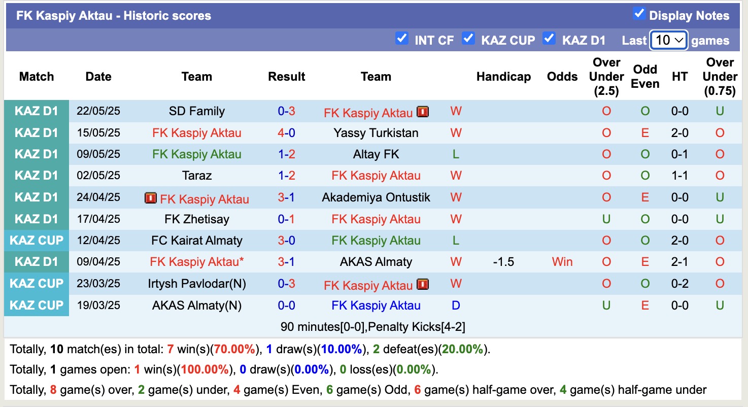 Nhận định, soi kèo FK Kaspiy Aktau vs FK Khan Tengri, 18h30 ngày 28/5: Củng cố ngôi đầu - Ảnh 1