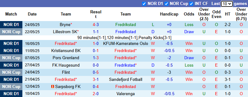 Nhận định, soi kèo Fredrikstad vs Rosenborg, 0h00 ngày 29/5: Vượt mặt khách - Ảnh 2