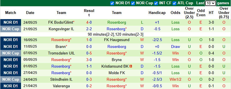 Nhận định, soi kèo Fredrikstad vs Rosenborg, 0h00 ngày 29/5: Vượt mặt khách - Ảnh 3