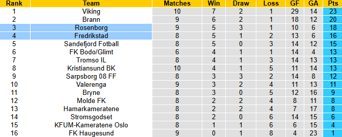 Nhận định, soi kèo Fredrikstad vs Rosenborg, 0h00 ngày 29/5: Vượt mặt khách - Ảnh 5
