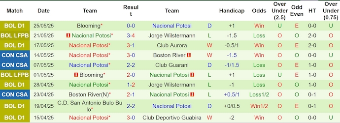 Nhận định, soi kèo Independiente vs Nacional Potosi, 5h00 ngày 29/5: Không dễ cho chủ nhà - Ảnh 3