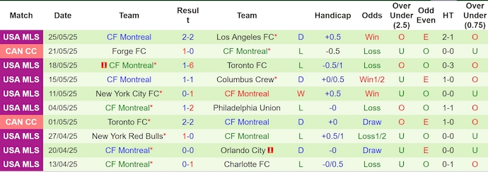 Nhận định, soi kèo Inter Miami vs Montreal, 6h30 ngày 29/5: Tìm lại vị thế - Ảnh 3