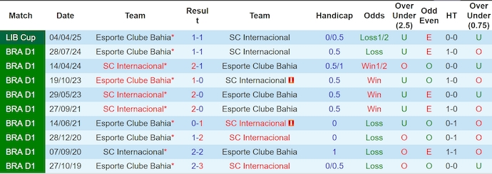 Nhận định, soi kèo Internacional vs Bahia, 5h00 ngày 29/5: Quá khó cho khách - Ảnh 4
