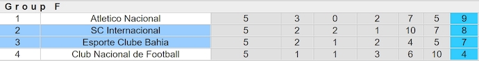 Nhận định, soi kèo Internacional vs Bahia, 5h00 ngày 29/5: Quá khó cho khách - Ảnh 5