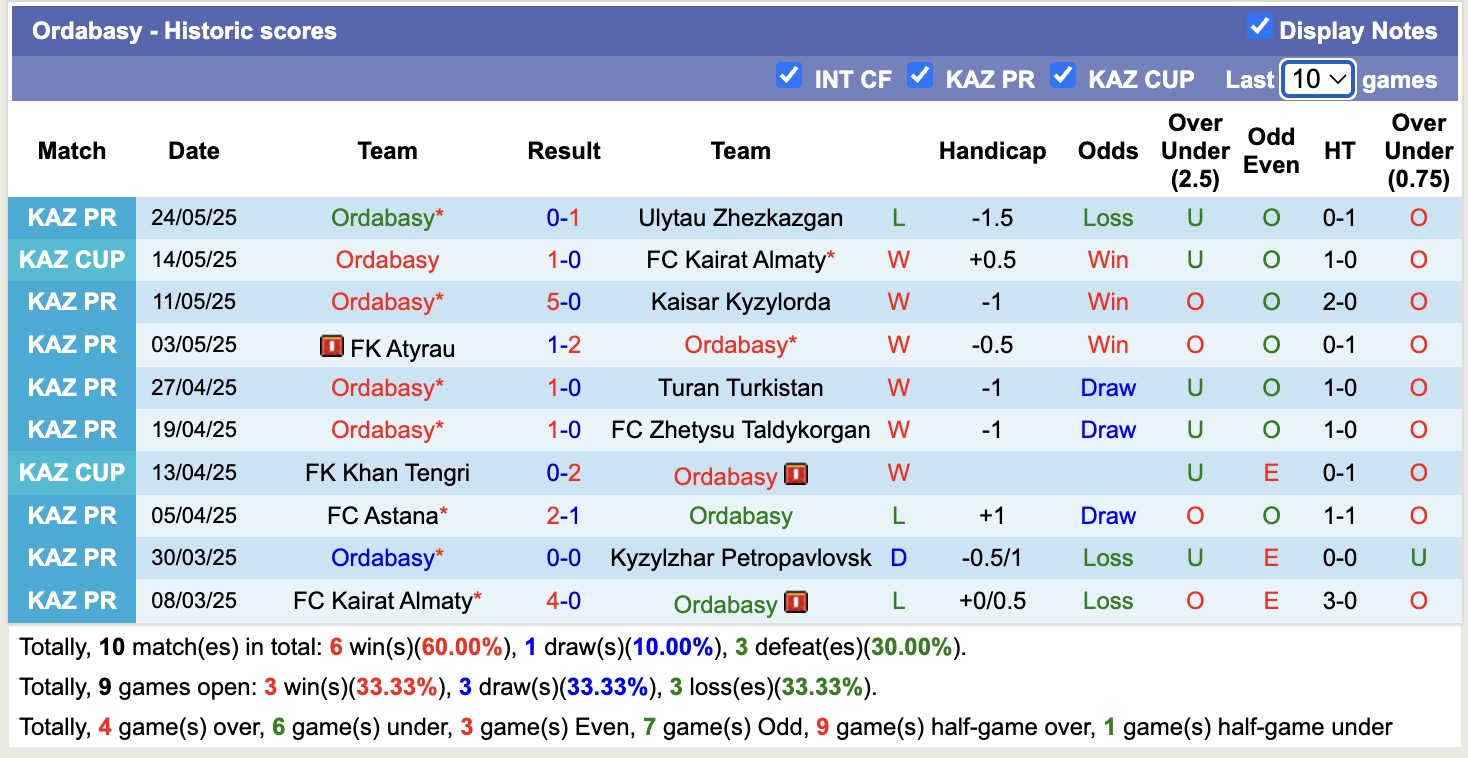 Nhận định, soi kèo Kyzylzhar Petropavlovsk vs Ordabasy, 17h00 ngày 29/5: Điểm tựa sân nhà - Ảnh 3