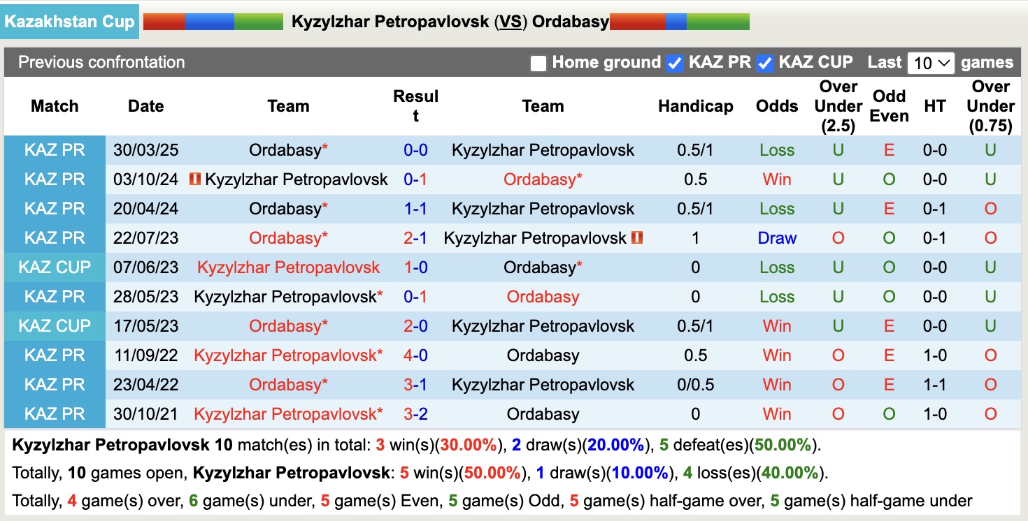 Nhận định, soi kèo Kyzylzhar Petropavlovsk vs Ordabasy, 17h00 ngày 29/5: Điểm tựa sân nhà - Ảnh 4