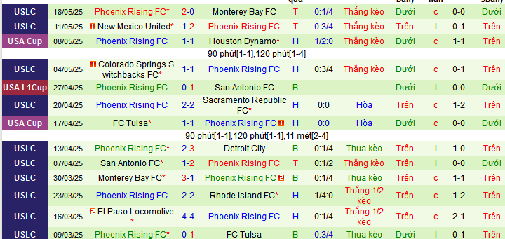 Nhận định, soi kèo Las Vegas Lights vs Phoenix Rising, 09h30 ngày 29/5 - Ảnh 2
