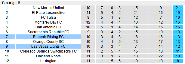 Nhận định, soi kèo Las Vegas Lights vs Phoenix Rising, 09h30 ngày 29/5 - Ảnh 4