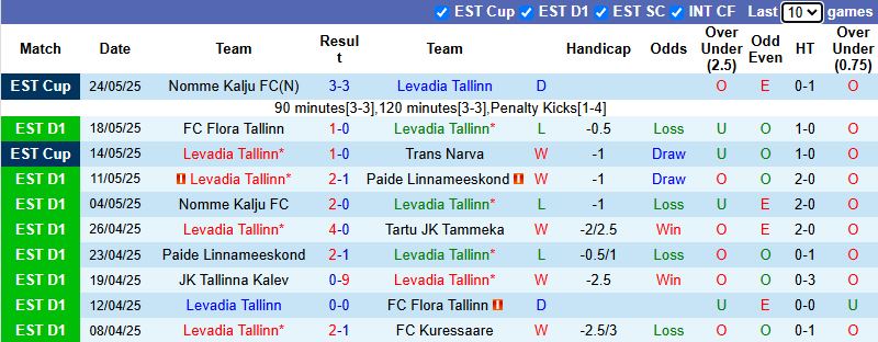 Nhận định, soi kèo Levadia Tallinn vs Vaprus Parnu, 23h00 ngày 28/5: Đẳng cấp khác biệt - Ảnh 2