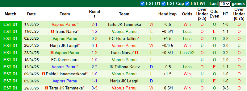 Nhận định, soi kèo Levadia Tallinn vs Vaprus Parnu, 23h00 ngày 28/5: Đẳng cấp khác biệt - Ảnh 3