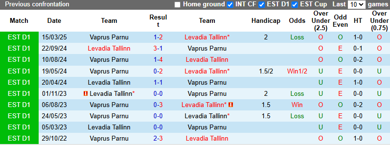 Nhận định, soi kèo Levadia Tallinn vs Vaprus Parnu, 23h00 ngày 28/5: Đẳng cấp khác biệt - Ảnh 4