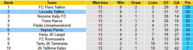 Nhận định, soi kèo Levadia Tallinn vs Vaprus Parnu, 23h00 ngày 28/5: Đẳng cấp khác biệt - Ảnh 5