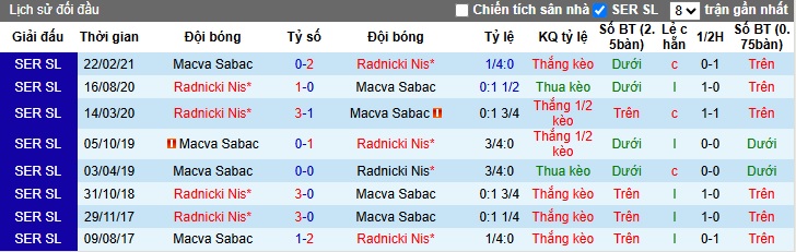 Nhận định, soi kèo Macva Sabac vs Radnicki Nis, 00h30 ngày 29/05: Ca khúc khải hoàn - Ảnh 1