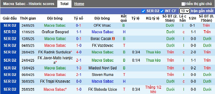 Nhận định, soi kèo Macva Sabac vs Radnicki Nis, 00h30 ngày 29/05: Ca khúc khải hoàn - Ảnh 3