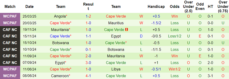 Nhận định, soi kèo Malaysia vs Cape Verde, 20h00 ngày 29/5: Khó có bất ngờ - Ảnh 2