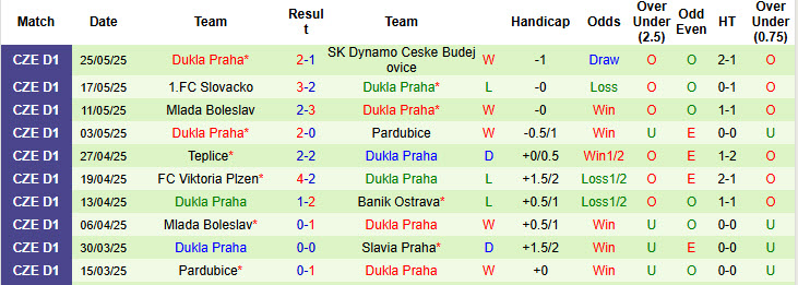 Nhận định, soi kèo MFK Vyskov vs Dukla Praha, 23h00 ngày 28/5: Trận đấu cân bằng - Ảnh 3
