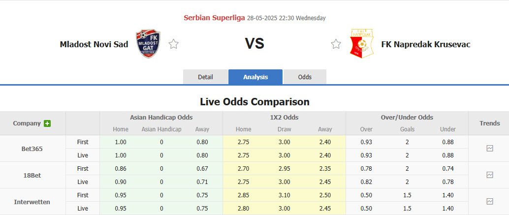 Nhận định, soi kèo Mladost Novi Sad vs Napredak Krusevac, 22h30 ngày 28/5: Còn nhiều vấn đề - Ảnh 1