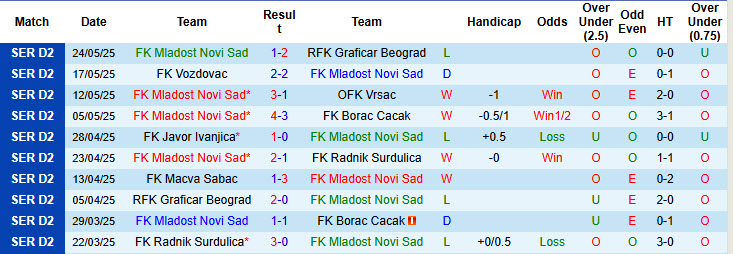 Nhận định, soi kèo Mladost Novi Sad vs Napredak Krusevac, 22h30 ngày 28/5: Còn nhiều vấn đề - Ảnh 2