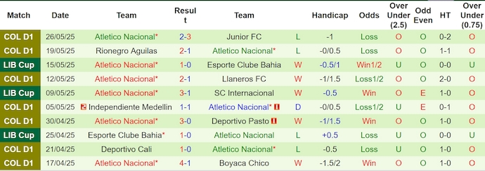 Nhận định, soi kèo Nacional vs Atletico Nacional, 5h00 ngày 29/5: Hòa là đủ - Ảnh 3