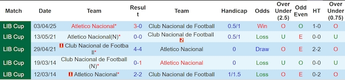 Nhận định, soi kèo Nacional vs Atletico Nacional, 5h00 ngày 29/5: Hòa là đủ - Ảnh 4