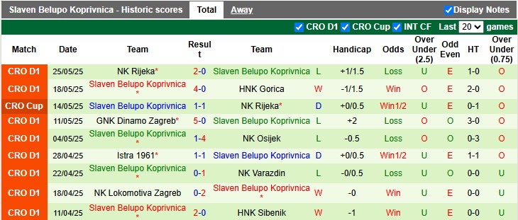 Nhận định, soi kèo NK Rijeka vs Slaven Belupo Koprivnica, 0h00 ngày 30/5: Chủ nhà lên ngôi - Ảnh 2