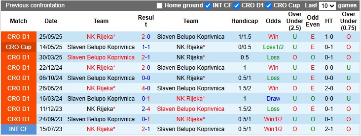 Nhận định, soi kèo NK Rijeka vs Slaven Belupo Koprivnica, 0h00 ngày 30/5: Chủ nhà lên ngôi - Ảnh 3