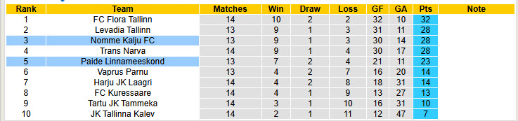 Nhận định, soi kèo Nomme Kalju vs Paide Linnameeskond, 23h00 ngày 28/5: Gia tăng áp lực - Ảnh 5