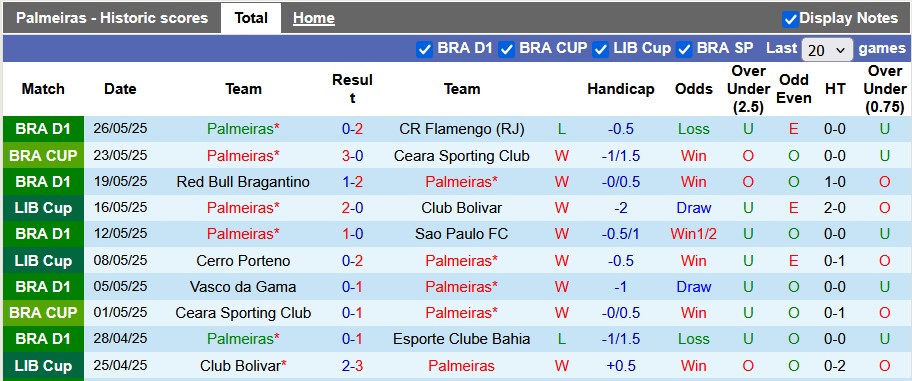 Nhận định, soi kèo Palmeiras vs Sporting Cristal, 7h30 ngày 29/5: Buông - Ảnh 1