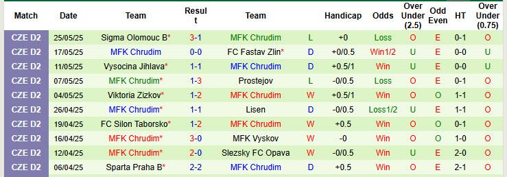 Nhận định, soi kèo Pardubice vs Chrudim, 23h00 ngày 28/5: Tự tin dẫn điểm - Ảnh 3