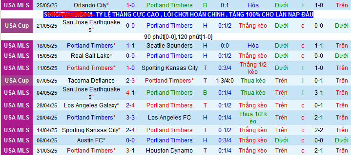 Nhận định, soi kèo Portland Timbers vs Colorado Rapids, 09h30 ngày 29/5 - Ảnh 1