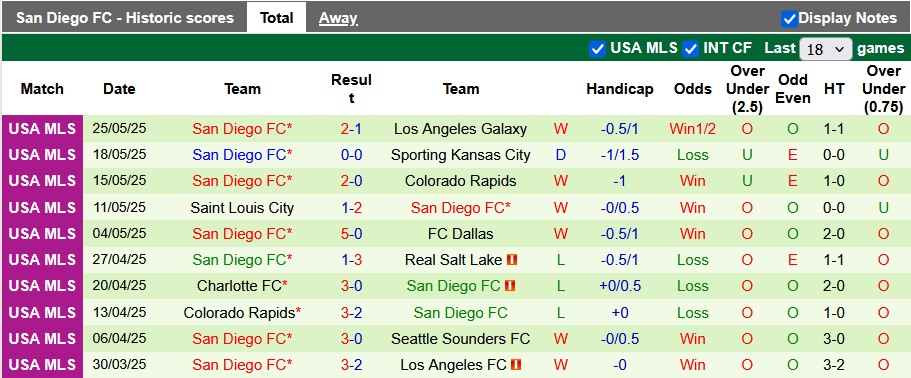 Nhận định, soi kèo Seattle Sounders vs San Diego, 7h30 ngày 29/5: Đồng cân đồng lạng - Ảnh 2