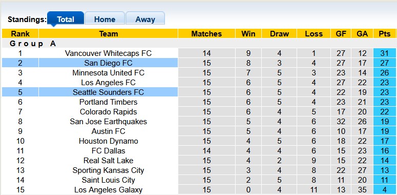Nhận định, soi kèo Seattle Sounders vs San Diego, 7h30 ngày 29/5: Đồng cân đồng lạng - Ảnh 4